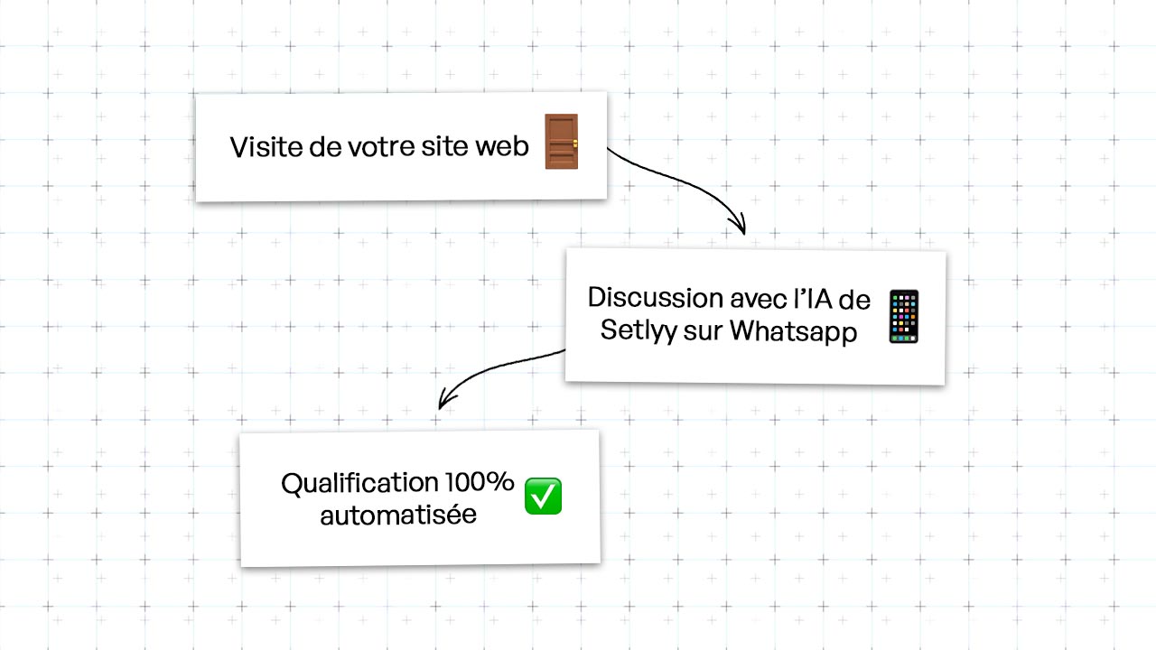 Exemple de script avec proposition de creneaux